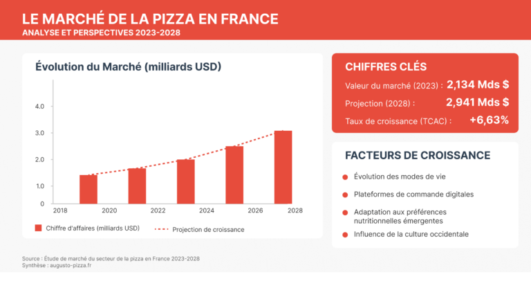 Article | Le marché de la pizza en France : analyse et perspectives 2024-2028