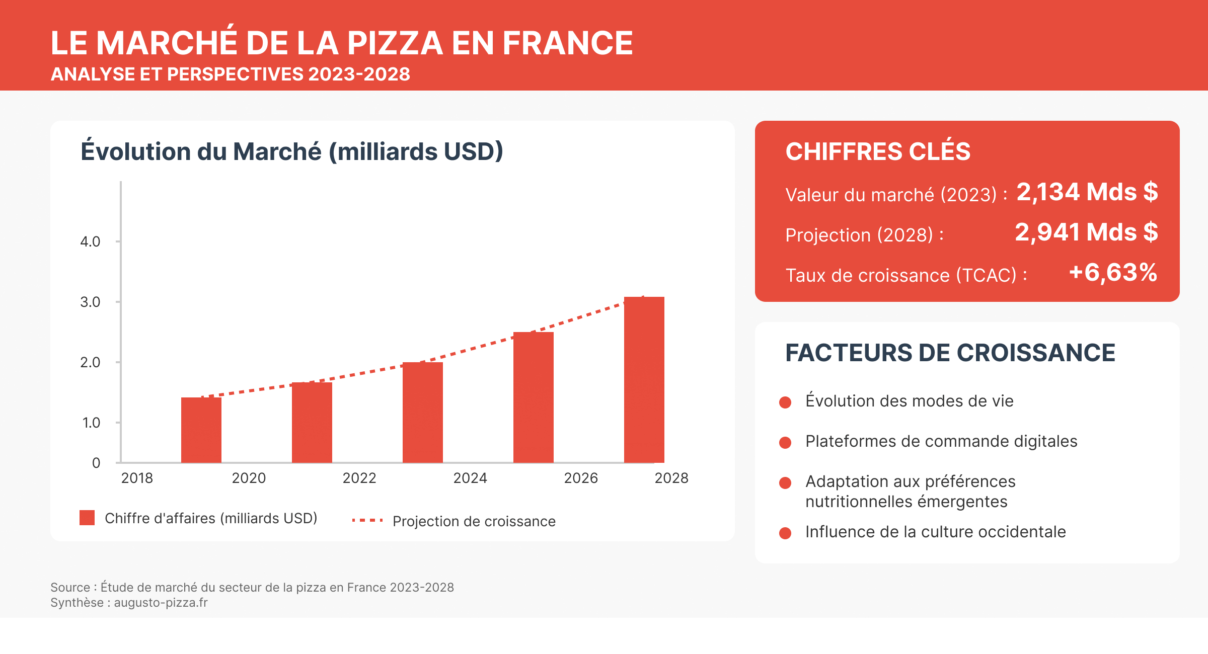 Le marché de la pizza en France : analyse et perspectives 2024-2028