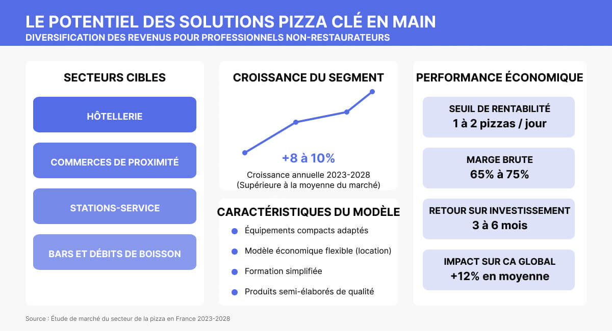 diversification d'activité pizza et snacking