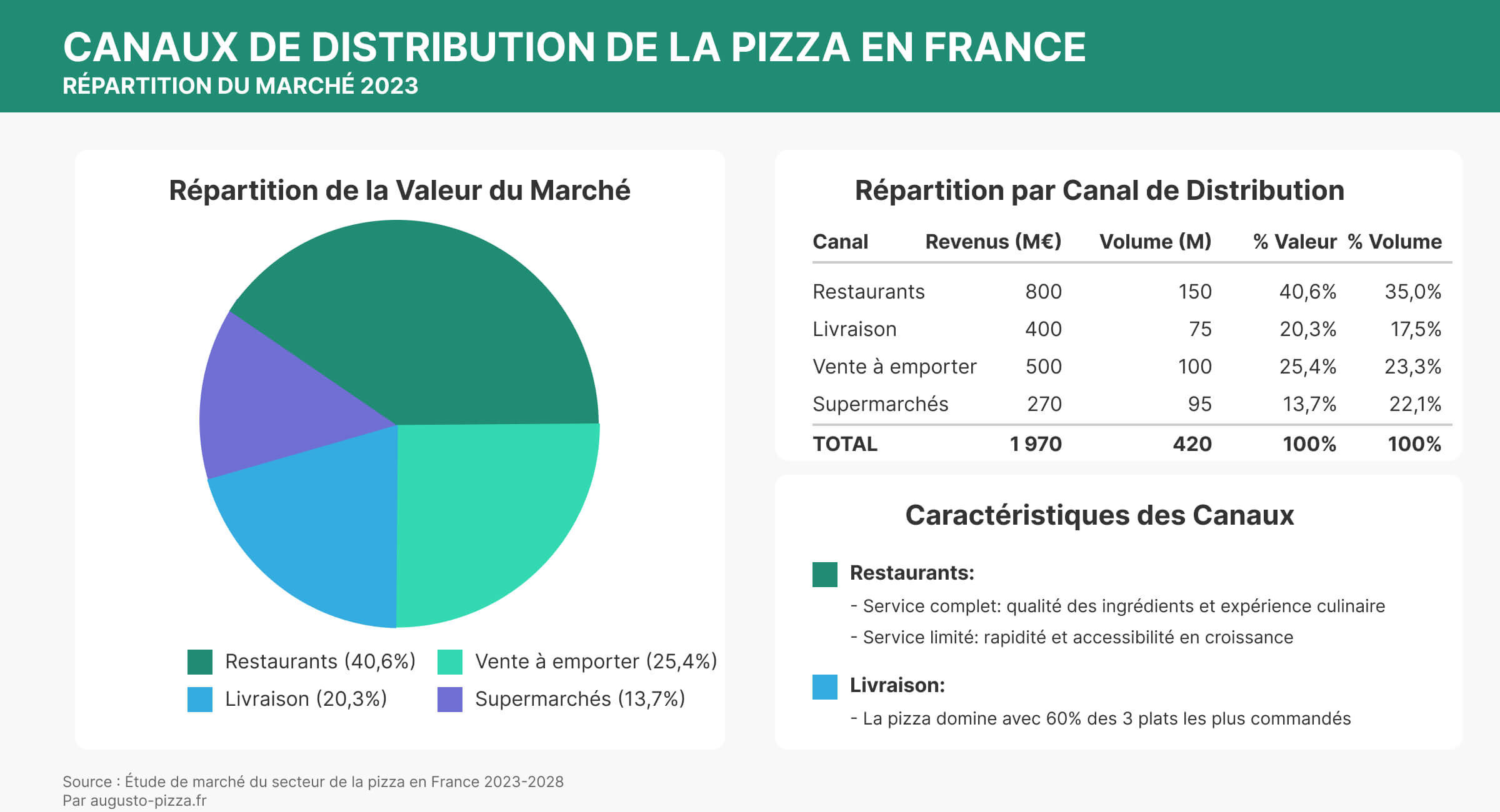 marché de la pizza : canaux de distribution